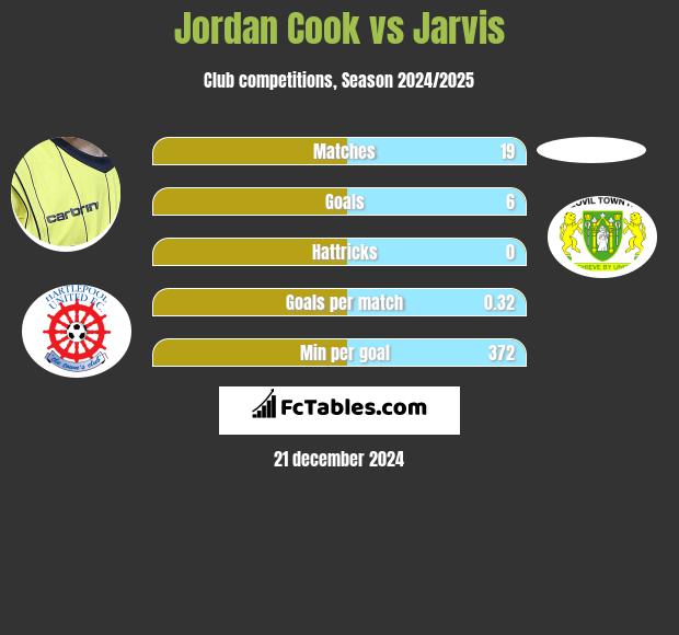 Jordan Cook vs Jarvis h2h player stats