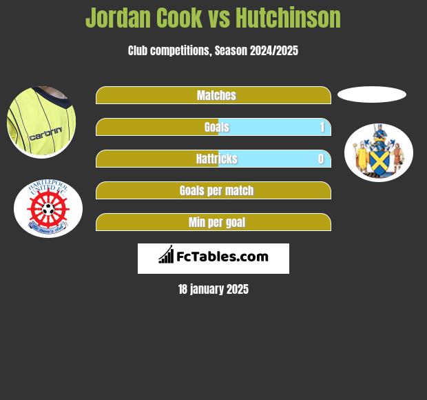 Jordan Cook vs Hutchinson h2h player stats