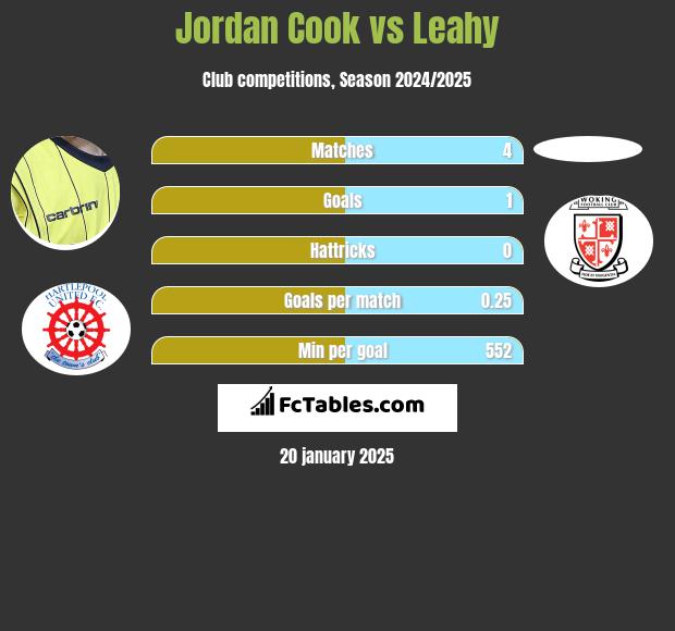 Jordan Cook vs Leahy h2h player stats