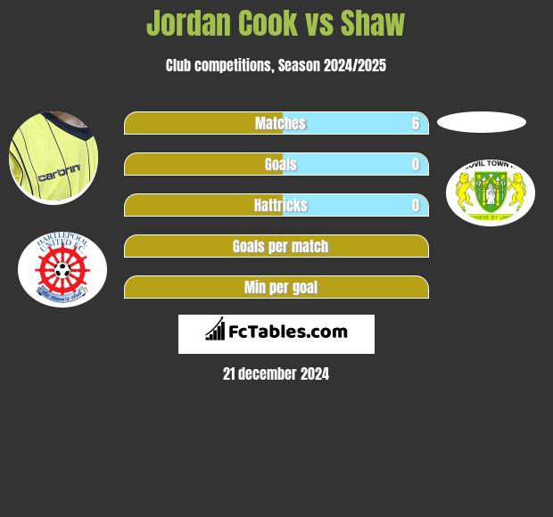 Jordan Cook vs Shaw h2h player stats