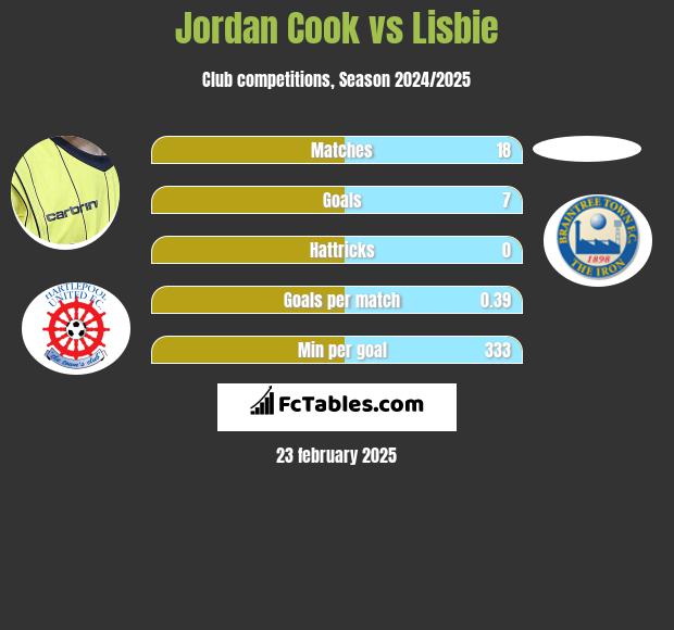 Jordan Cook vs Lisbie h2h player stats