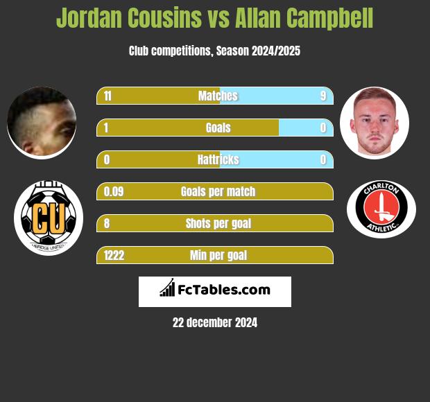 Jordan Cousins vs Allan Campbell h2h player stats