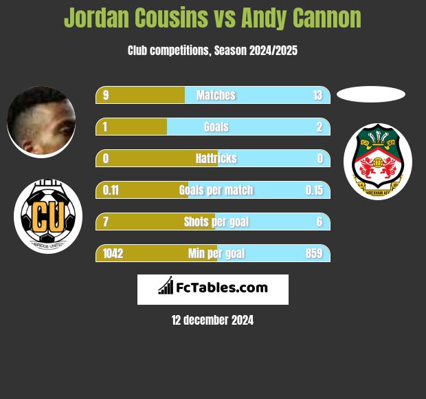 Jordan Cousins vs Andy Cannon h2h player stats