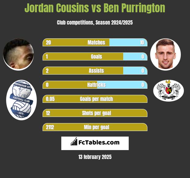 Jordan Cousins vs Ben Purrington h2h player stats