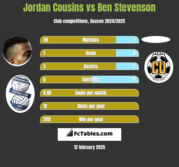 Jordan Cousins vs Ben Stevenson h2h player stats