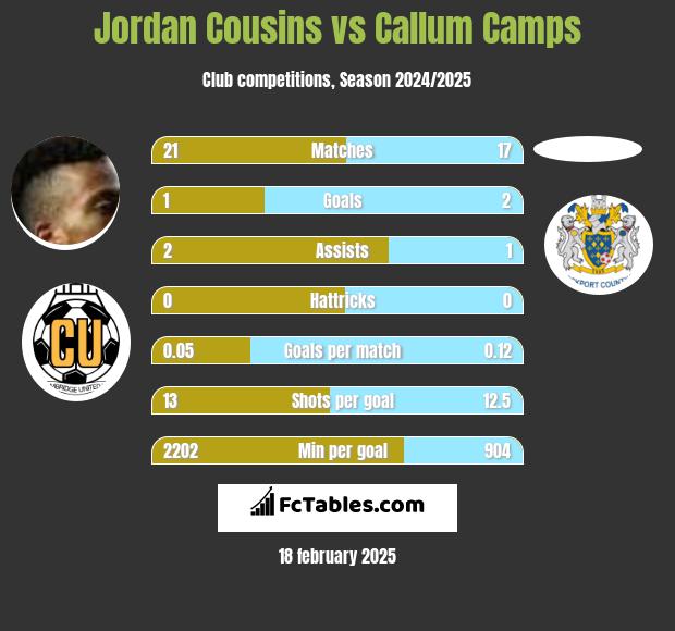 Jordan Cousins vs Callum Camps h2h player stats