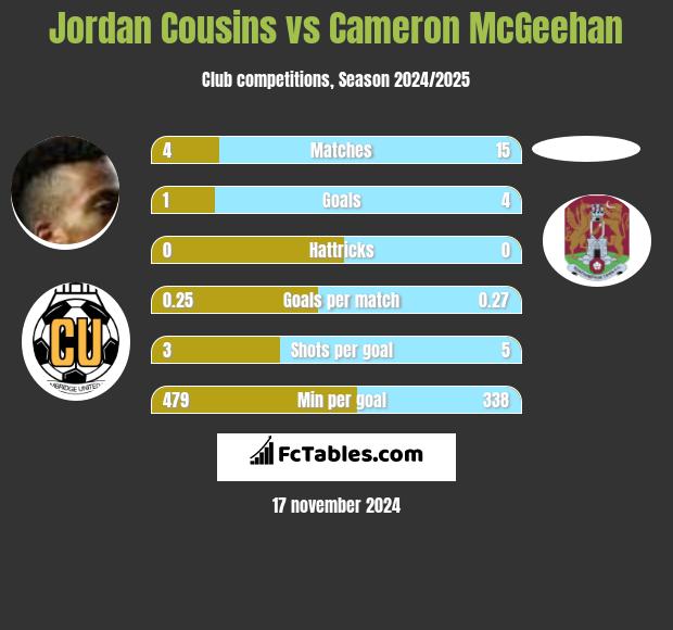 Jordan Cousins vs Cameron McGeehan h2h player stats