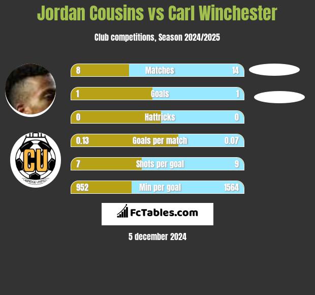 Jordan Cousins vs Carl Winchester h2h player stats