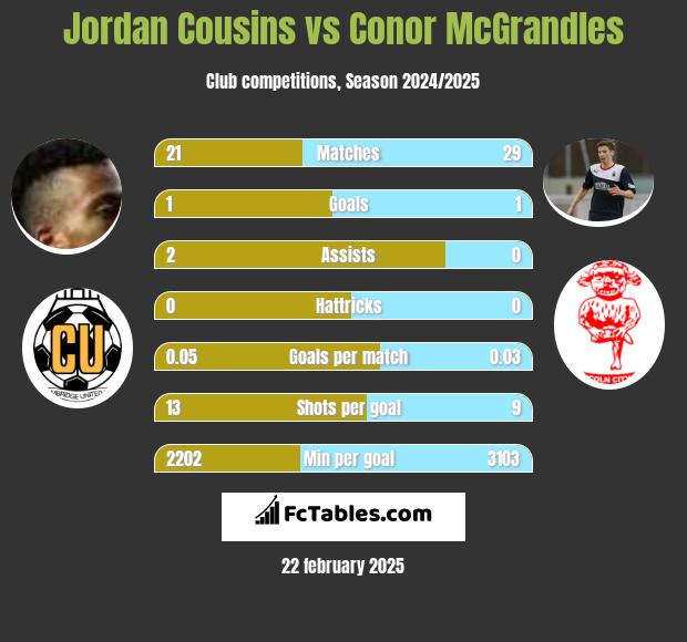 Jordan Cousins vs Conor McGrandles h2h player stats