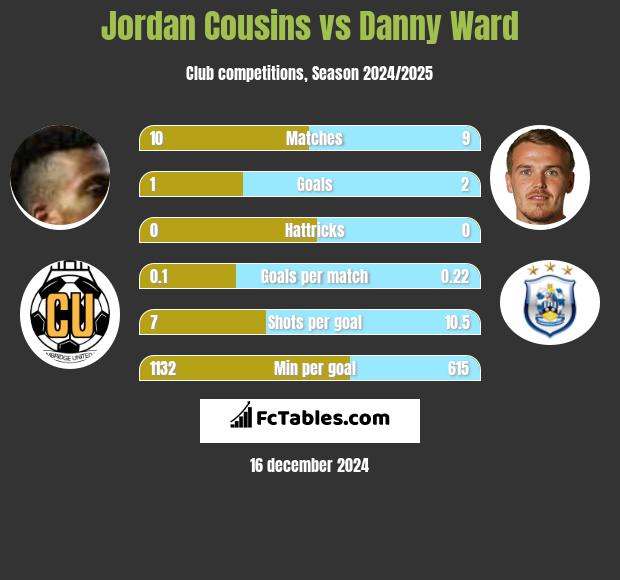 Jordan Cousins vs Danny Ward h2h player stats