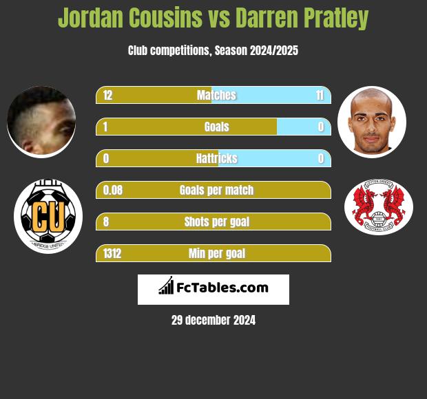 Jordan Cousins vs Darren Pratley h2h player stats