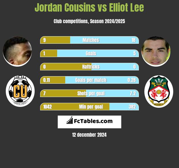 Jordan Cousins vs Elliot Lee h2h player stats