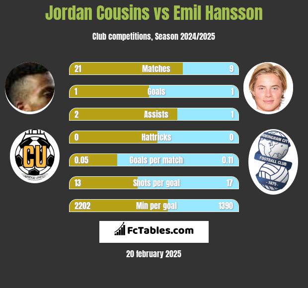 Jordan Cousins vs Emil Hansson h2h player stats