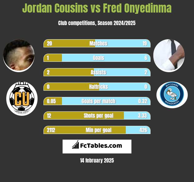 Jordan Cousins vs Fred Onyedinma h2h player stats