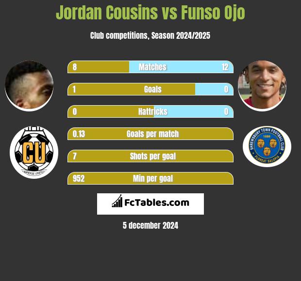 Jordan Cousins vs Funso Ojo h2h player stats