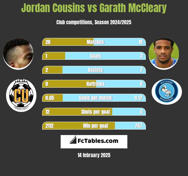 Jordan Cousins vs Garath McCleary h2h player stats