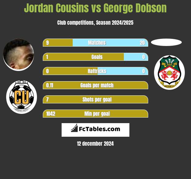 Jordan Cousins vs George Dobson h2h player stats