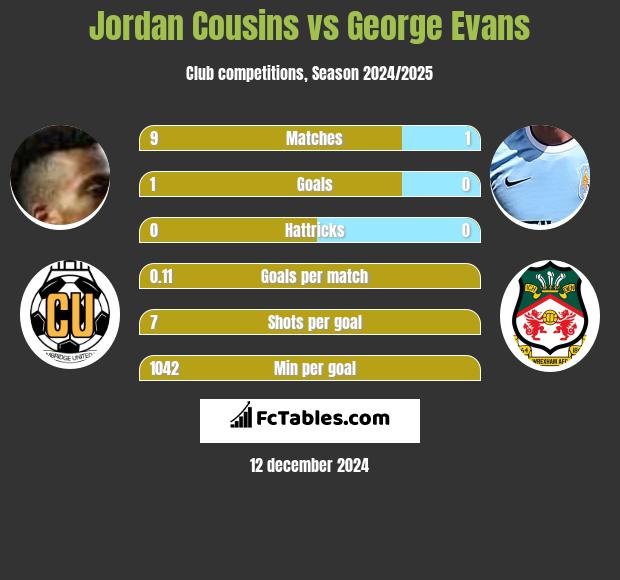 Jordan Cousins vs George Evans h2h player stats