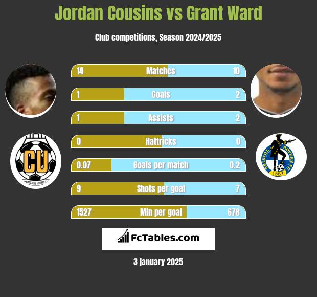 Jordan Cousins vs Grant Ward h2h player stats