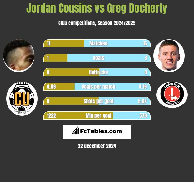 Jordan Cousins vs Greg Docherty h2h player stats