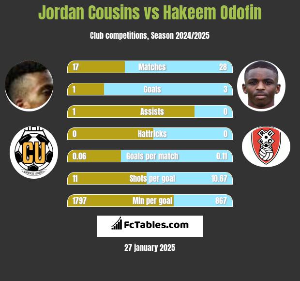 Jordan Cousins vs Hakeem Odofin h2h player stats