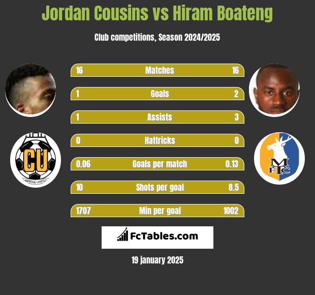 Jordan Cousins vs Hiram Boateng h2h player stats