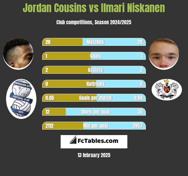 Jordan Cousins vs Ilmari Niskanen h2h player stats