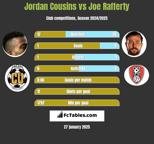 Jordan Cousins vs Joe Rafferty h2h player stats