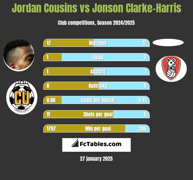 Jordan Cousins vs Jonson Clarke-Harris h2h player stats