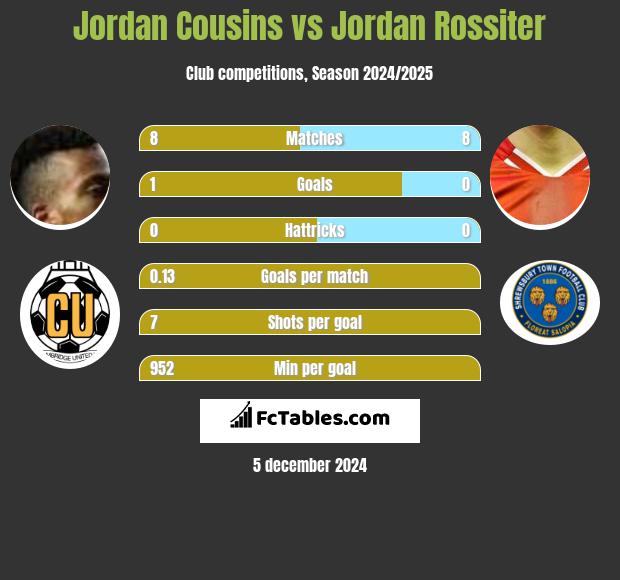 Jordan Cousins vs Jordan Rossiter h2h player stats