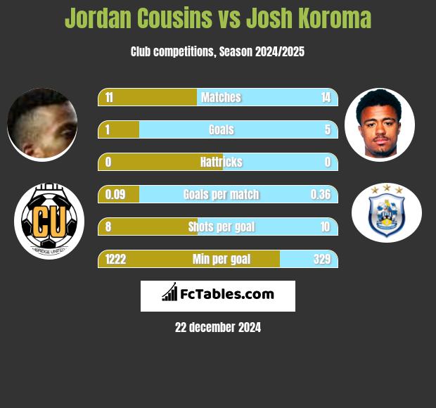 Jordan Cousins vs Josh Koroma h2h player stats