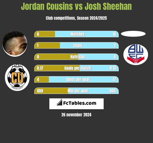 Jordan Cousins vs Josh Sheehan h2h player stats