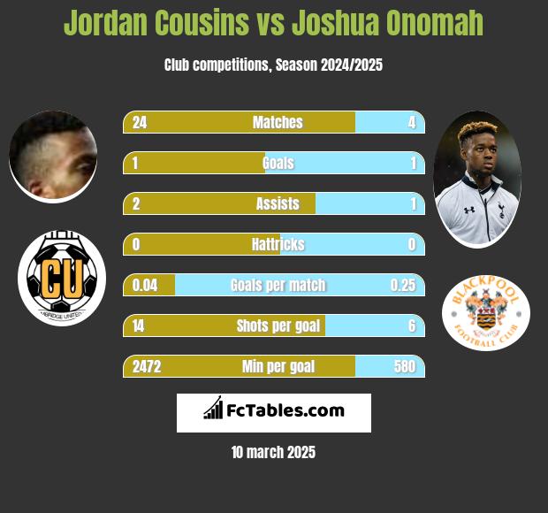 Jordan Cousins vs Joshua Onomah h2h player stats