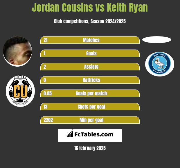 Jordan Cousins vs Keith Ryan h2h player stats