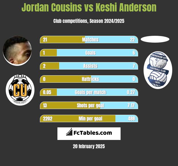 Jordan Cousins vs Keshi Anderson h2h player stats