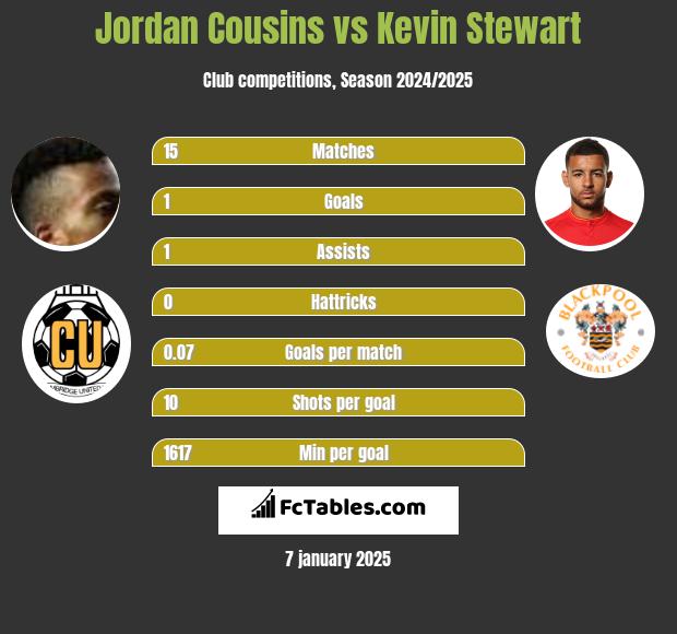 Jordan Cousins vs Kevin Stewart h2h player stats