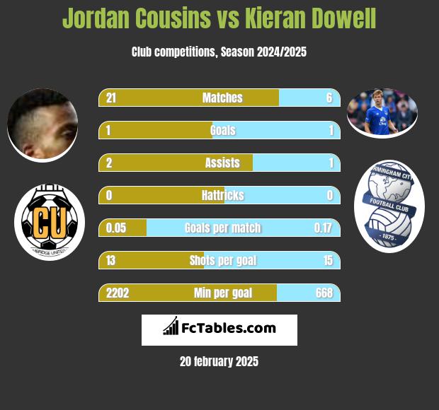 Jordan Cousins vs Kieran Dowell h2h player stats