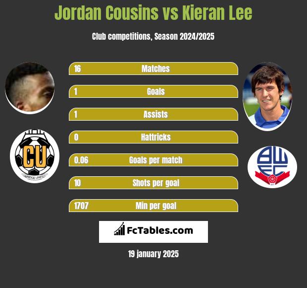 Jordan Cousins vs Kieran Lee h2h player stats