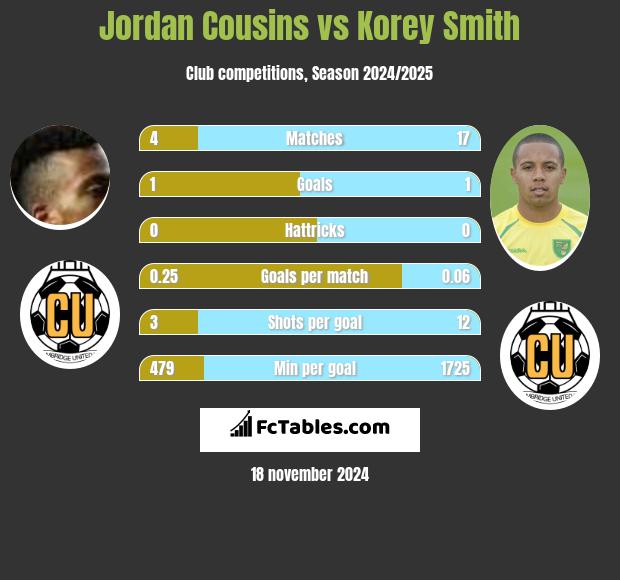 Jordan Cousins vs Korey Smith h2h player stats