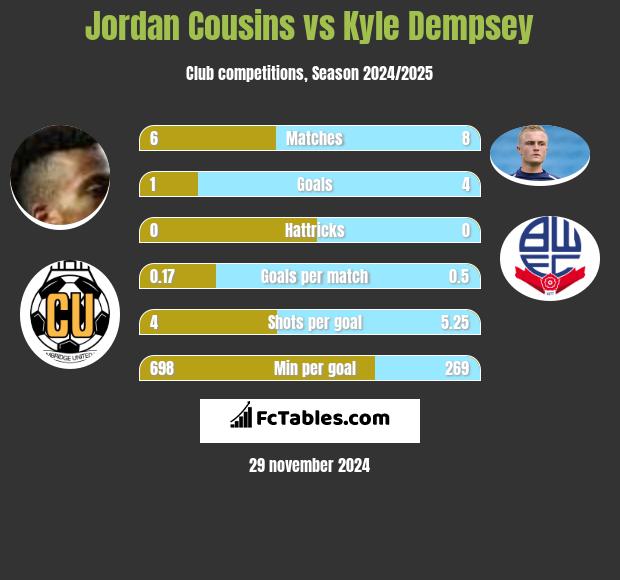 Jordan Cousins vs Kyle Dempsey h2h player stats