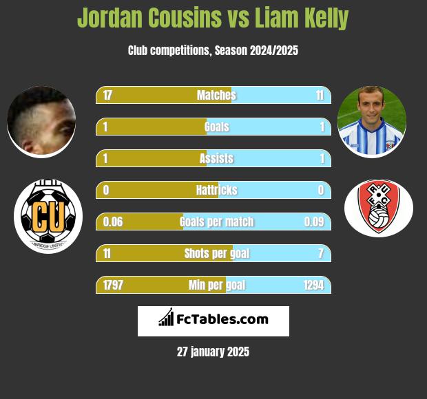 Jordan Cousins vs Liam Kelly h2h player stats