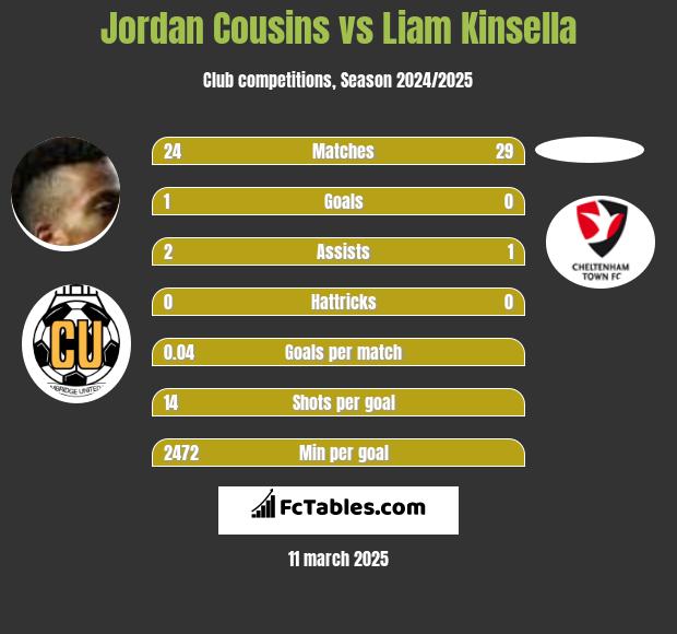 Jordan Cousins vs Liam Kinsella h2h player stats