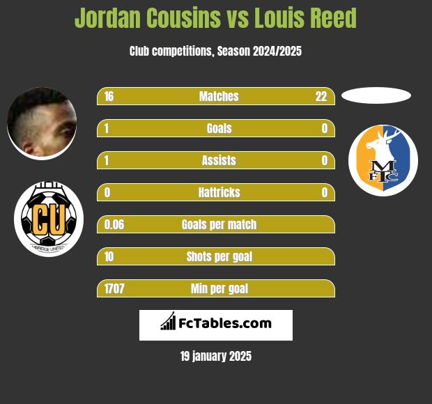 Jordan Cousins vs Louis Reed h2h player stats