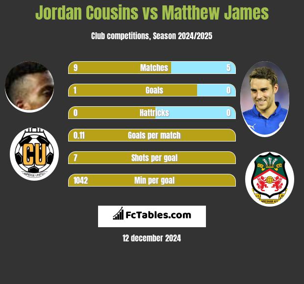 Jordan Cousins vs Matthew James h2h player stats