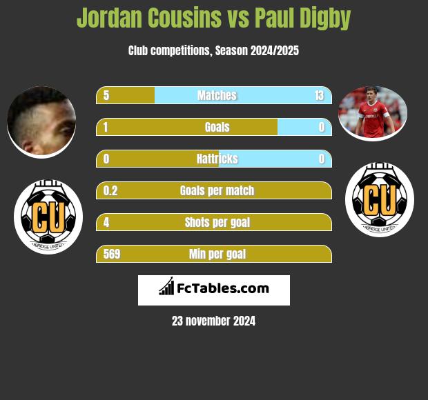 Jordan Cousins vs Paul Digby h2h player stats