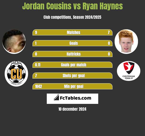 Jordan Cousins vs Ryan Haynes h2h player stats