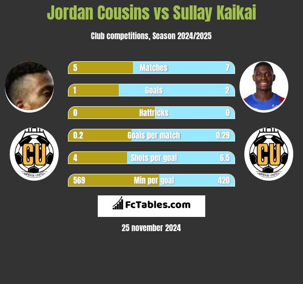 Jordan Cousins vs Sullay Kaikai h2h player stats