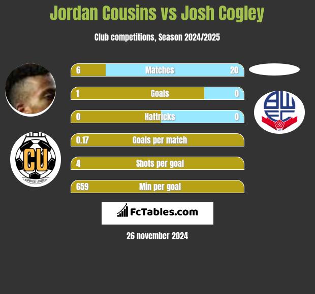 Jordan Cousins vs Josh Cogley h2h player stats