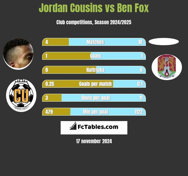 Jordan Cousins vs Ben Fox h2h player stats