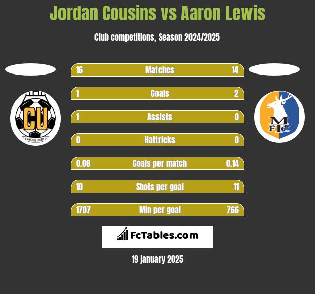 Jordan Cousins vs Aaron Lewis h2h player stats